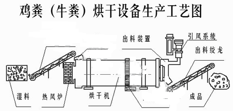 雞糞烘干機(jī)工藝流程圖