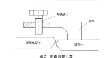 斜鐵調(diào)整示意 斜鐵調(diào)整示意