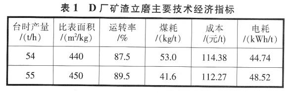 礦渣立磨主要技術(shù)經(jīng)濟指標(biāo)